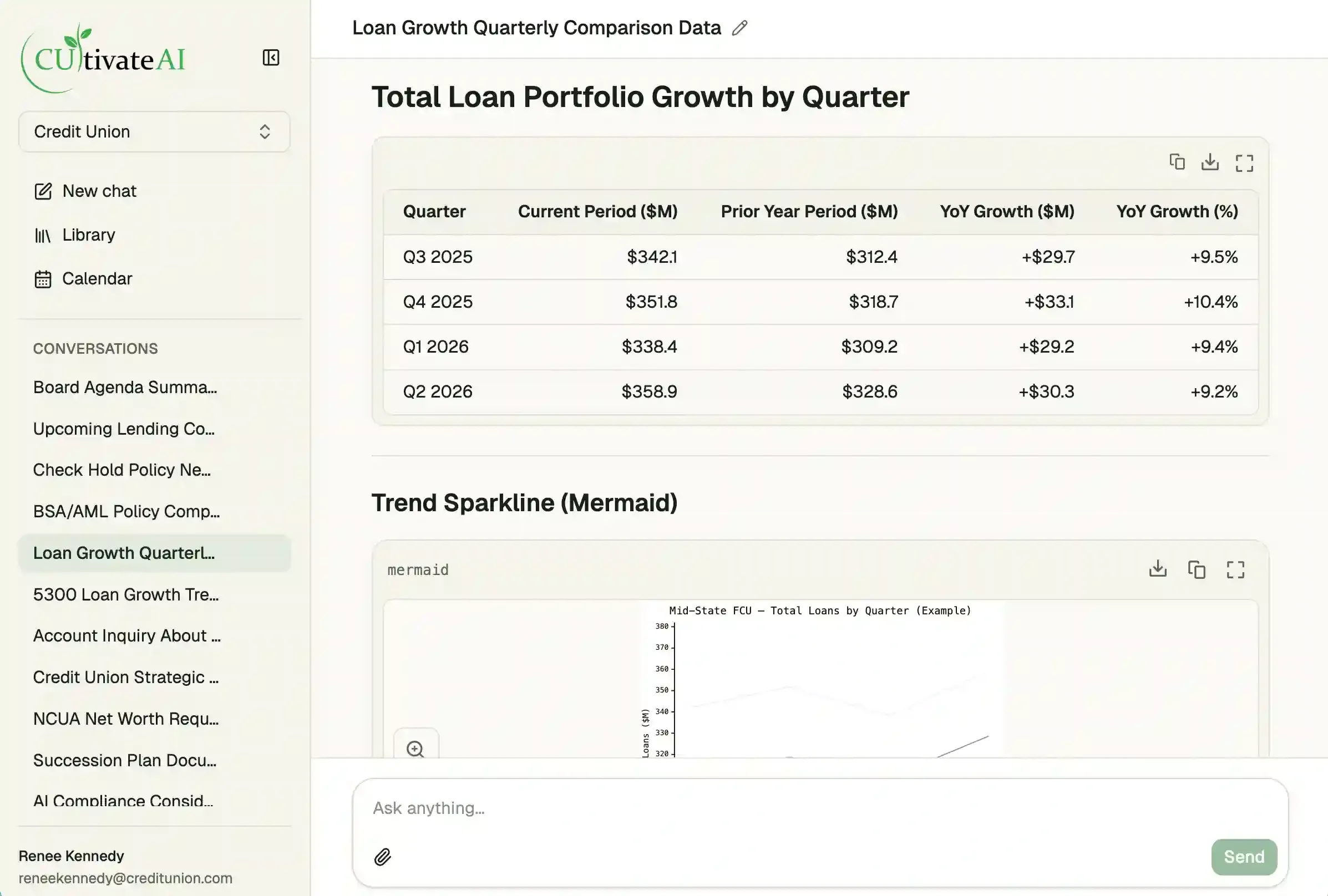 CUltivate AI showing a credit union's total loan portfolio growth by quarter — current period against prior year with year-over-year change — followed by a trend chart.
